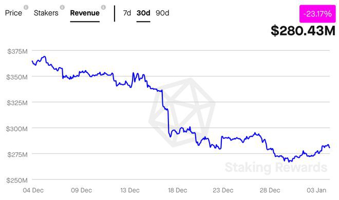 Cardano网络上的质押者数量在上周增加了60.29%