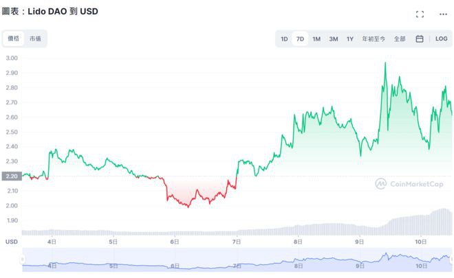 去中心化质押协议Lido大涨33%单日交易量暴增40%