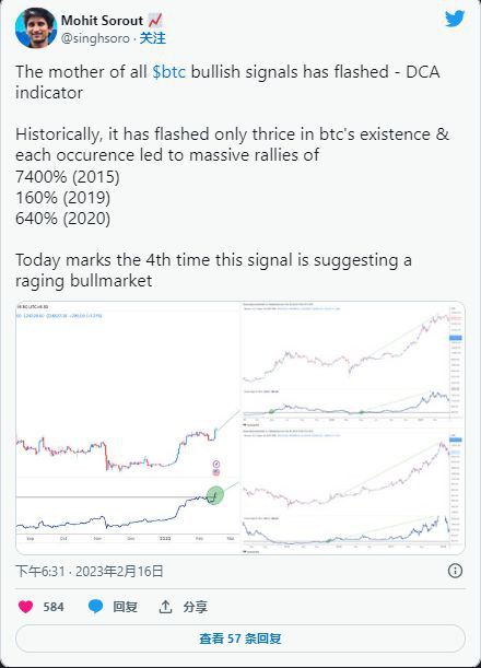 2023年比特币（BTC）暴涨50%：牛市来了吗？