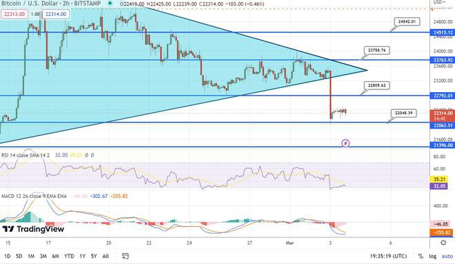 崛起社区：为什么比特币（BTC）下跌下一个支撑位在哪里？