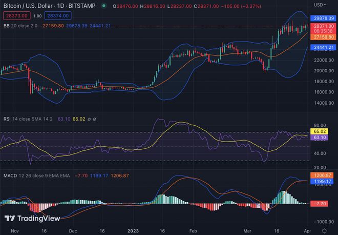 比特币：在空头采取重大举措后BTC回调至28,403美元