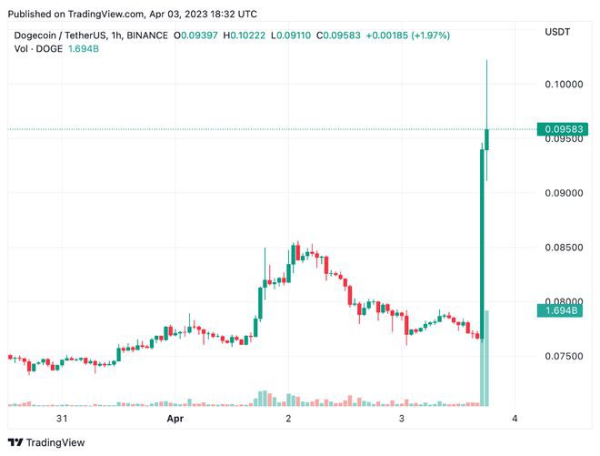 推特将小鸟Logo改为Doge头像更改后DOGE飙升23%