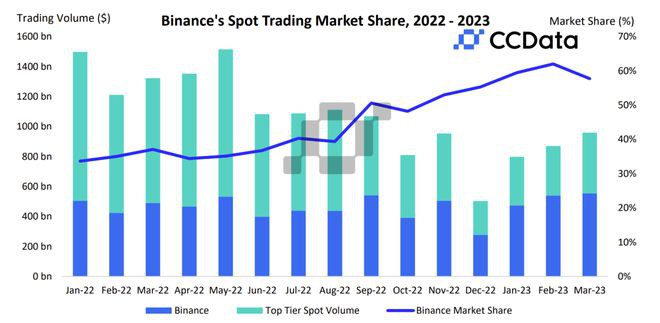 3月份加密货币交易量激增币安的现货市场份额五个月来首次下降