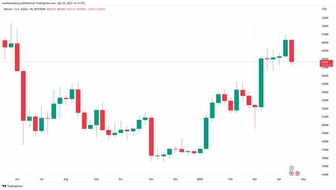 由于每周图表风险看跌吞没比特币BTC从低点回落2.5%