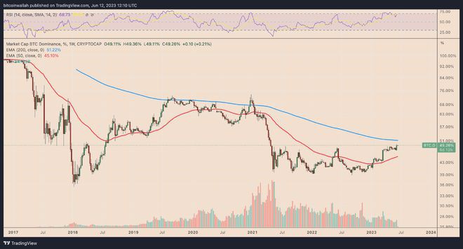 比特币（BTC）在山寨币市场上接近51%攻击