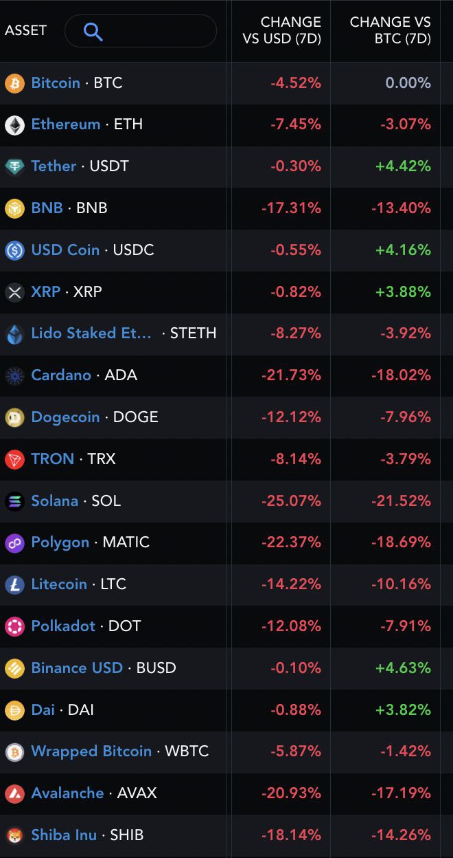 比特币（BTC）在山寨币市场上接近51%攻击