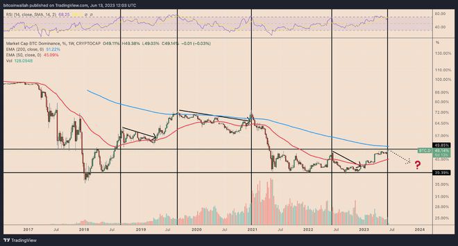 比特币（BTC）在山寨币市场上接近51%攻击