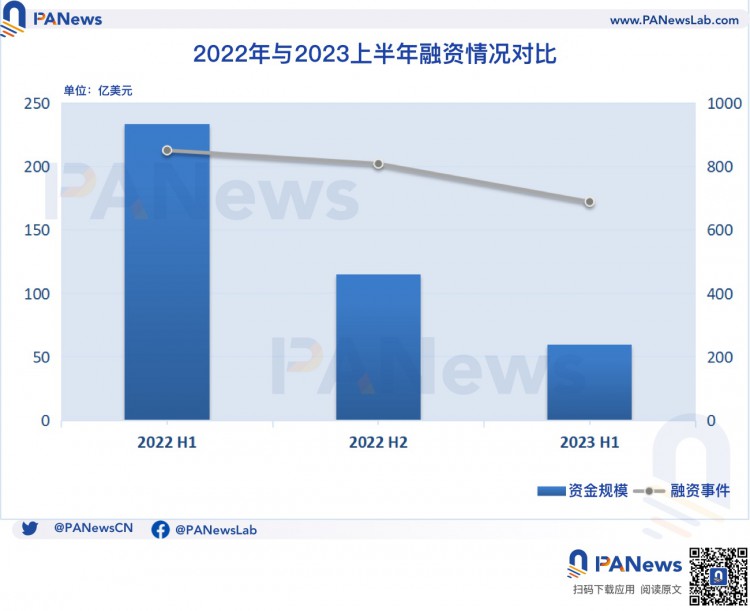 2023年上半年加密融资回顾：一级市场冷清，基础设施与工具领域领跑