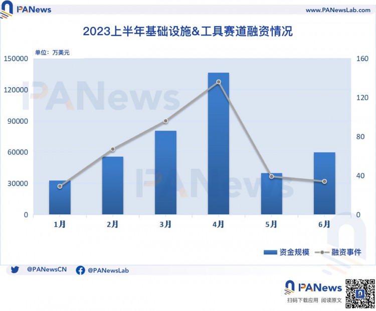 2023年上半年加密融资回顾：一级市场冷清基础设施与工具领域领跑