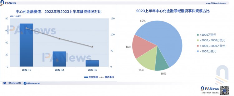 2023年上半年加密融资回顾：一级市场冷清基础设施与工具领域领跑