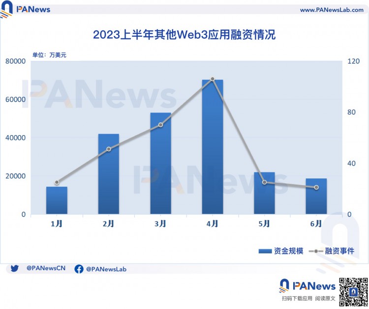 2023年上半年加密融资回顾：一级市场冷清基础设施与工具领域领跑