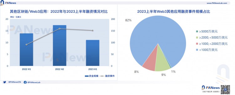 2023年上半年加密融资回顾：一级市场冷清基础设施与工具领域领跑