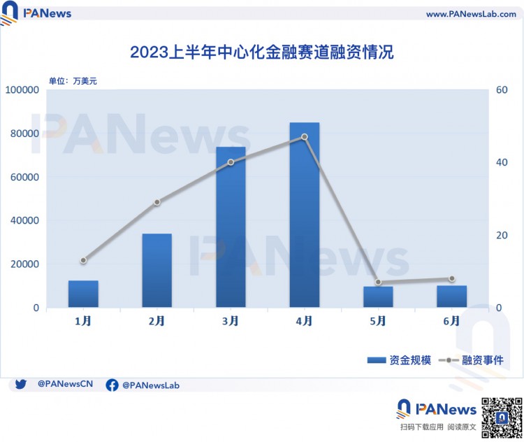 2023年上半年加密融资回顾：一级市场冷清基础设施与工具领域领跑