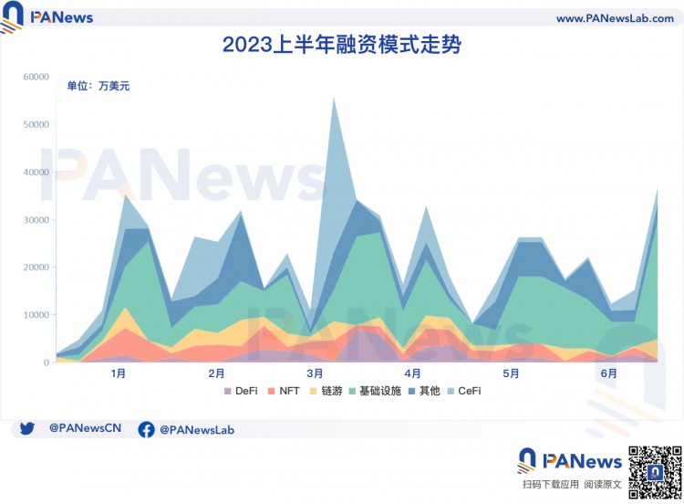 2023年上半年加密融资回顾：一级市场冷清基础设施与工具领域领跑