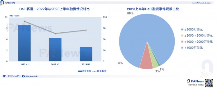 2023年上半年加密融资回顾：一级市场冷清基础设施与工具领域领跑