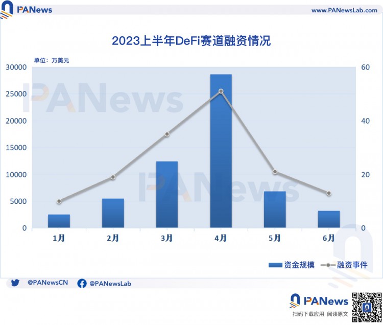 2023年上半年加密融资回顾：一级市场冷清基础设施与工具领域领跑