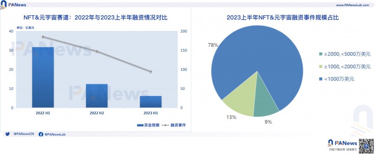 2023年上半年加密融资回顾：一级市场冷清基础设施与工具领域领跑