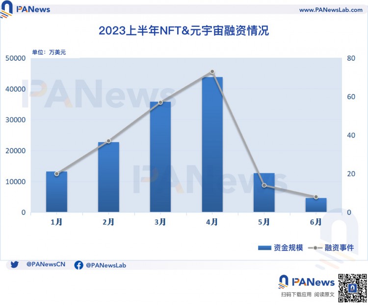 2023年上半年加密融资回顾：一级市场冷清基础设施与工具领域领跑