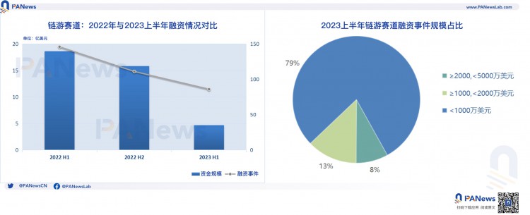 2023年上半年加密融资回顾：一级市场冷清基础设施与工具领域领跑