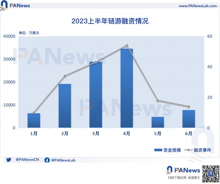 2023年上半年加密融资回顾：一级市场冷清基础设施与工具领域领跑