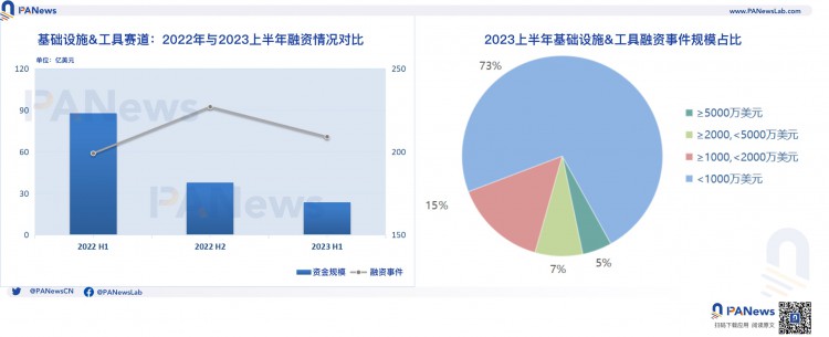 2023年上半年加密融资回顾：一级市场冷清基础设施与工具领域领跑