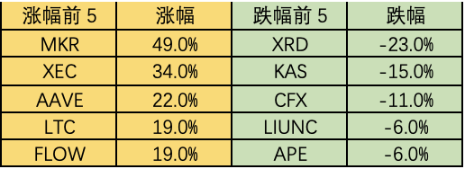 ForesightVentures市场周报：市场高位震荡RWA叙事火热