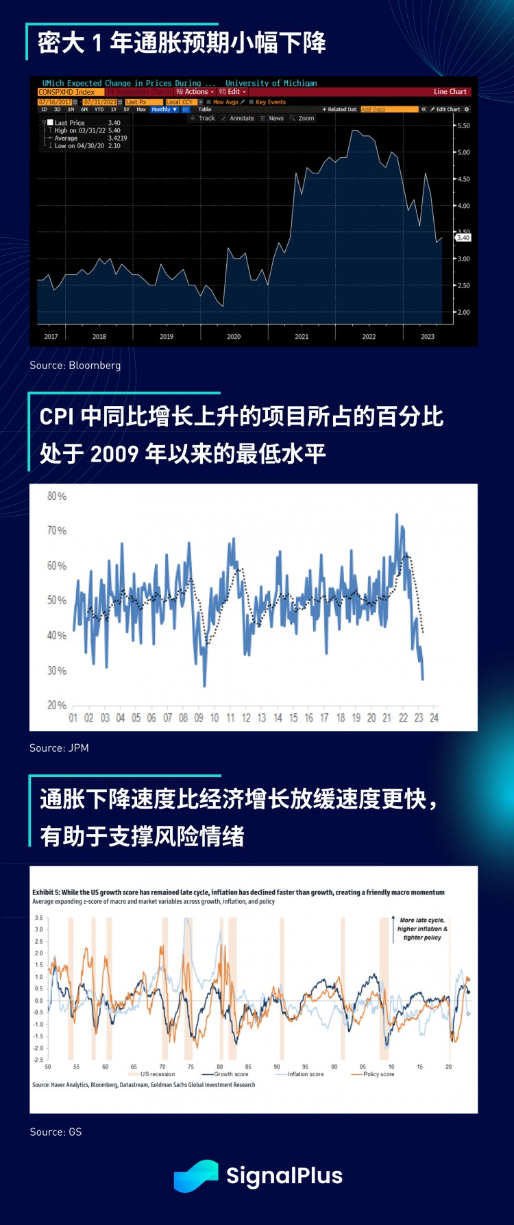 SignalPlus宏观研报(20230717)：暑假交易来临风险资产预计继续坚挺