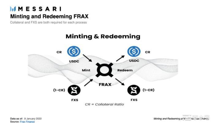 下波牛市的百倍币？分数算法稳定币-Fraxfinance