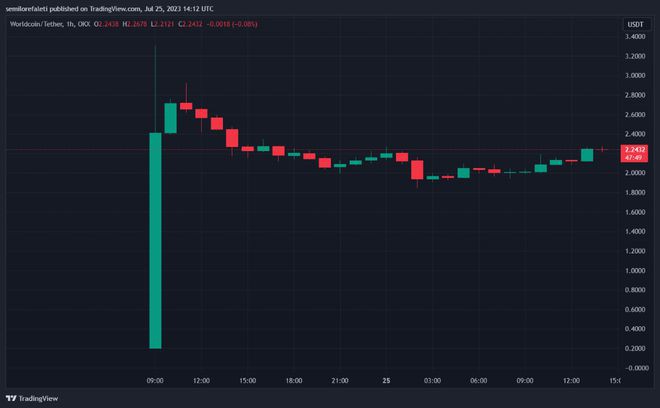 世界币(WLD)上市仅1天暴跌17%！隐私问题遭质疑！