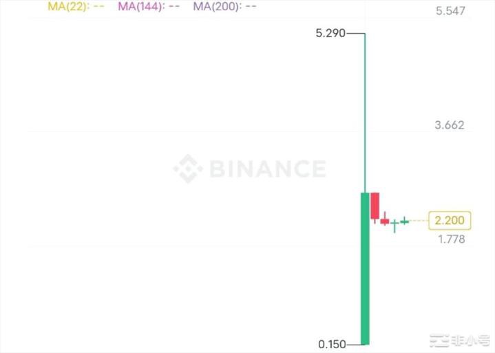 WLD明星币上线什么价格能入手？几个月前就大肆讨论的worldcoin终于上线了更重要的是一