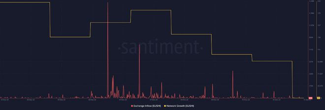 SUSHI每周亏损12%市值超过1.5亿美元