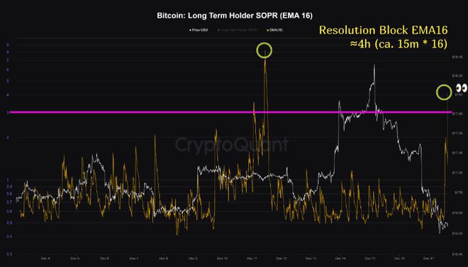 随BTC跌破17,000美元长期比特币持有者分崩离析