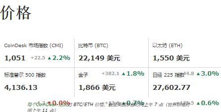 比特币(BTC)在CPI数据上保持稳定投资者犹豫不决？