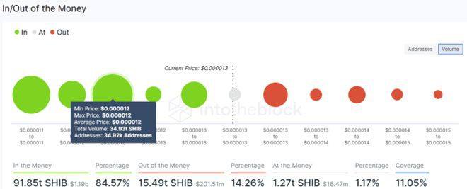 因为Musks发布了狗的照片 – 1美元 SHIB即将到来？