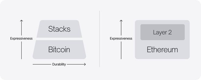 比特币扩容现状：Stacks数据增长较快RSK支持EVM