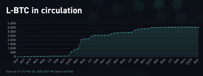 比特币扩容现状：Stacks数据增长较快RSK支持EVM