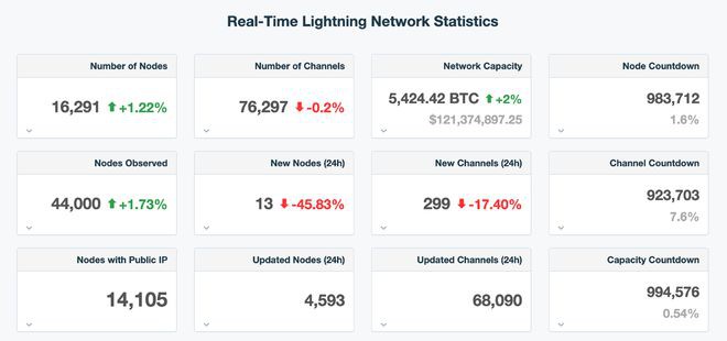 比特币扩容现状：Stacks数据增长较快RSK支持EVM