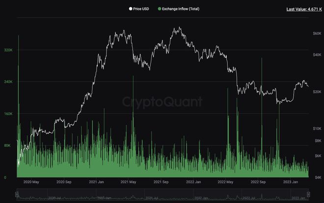 10亿丝绸之路比特币转移到Coinbase一场抛售即将来临？