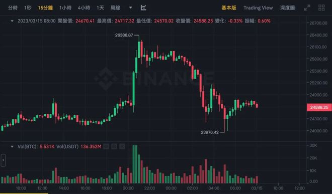 比特币2.6万后急坠9％以太坊跌破1700全网爆仓3亿镁