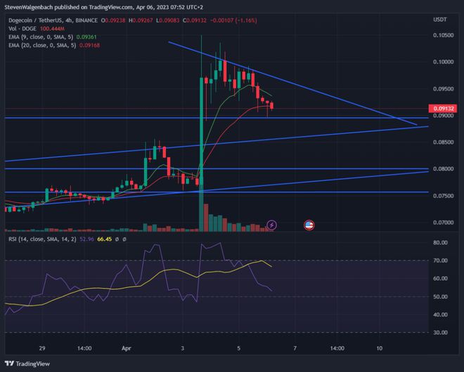 狗狗币(DOGE)价格预测：未来48小时内的预期