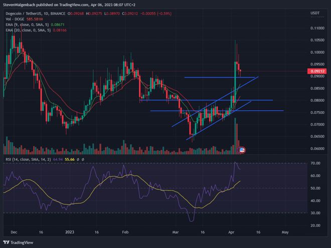 狗狗币(DOGE)价格预测：未来48小时内的预期