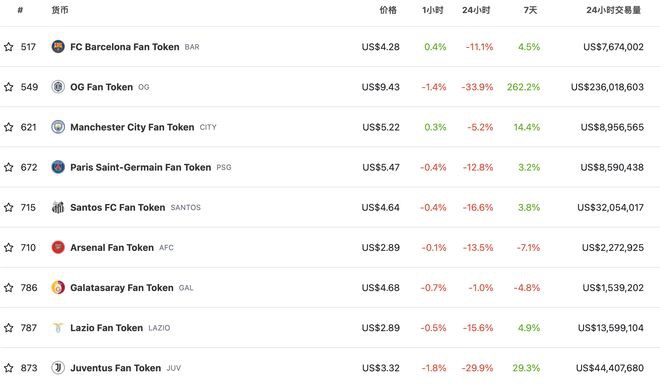 以OG代币为首的粉丝代币为持有者带来两位数的收益