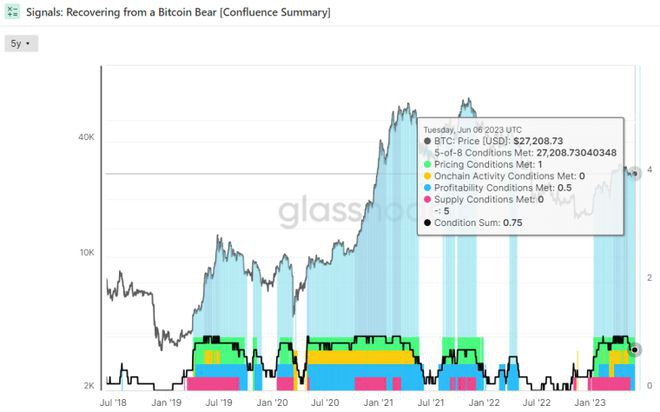 BTC牛市处于危险之中吗？这两个指标表明势头正在减弱