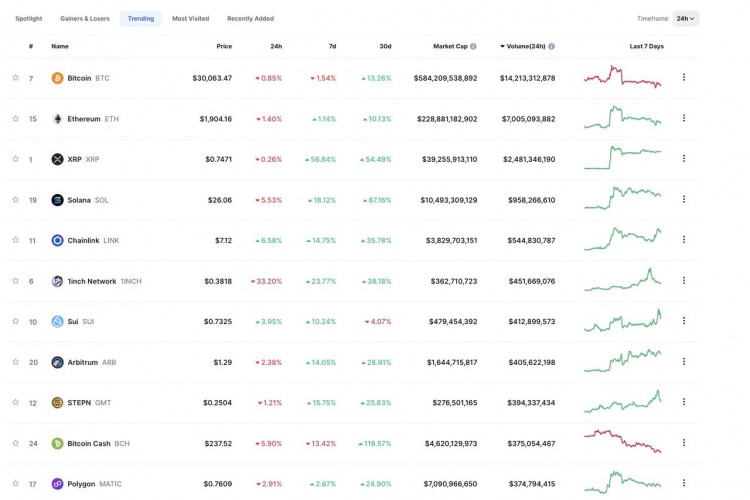 SignalPlus波动率专栏(20230718)：BTC表现低迷板块轮动效应显著