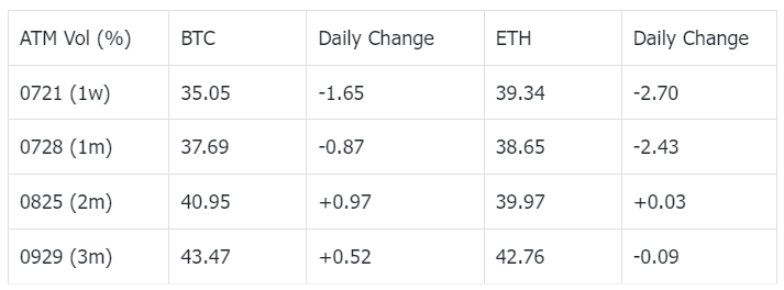 SignalPlus波动率专栏(20230718)：BTC表现低迷板块轮动效应显著