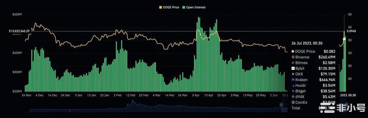 狗狗币{DOGE}数据惊人飙升上头条！