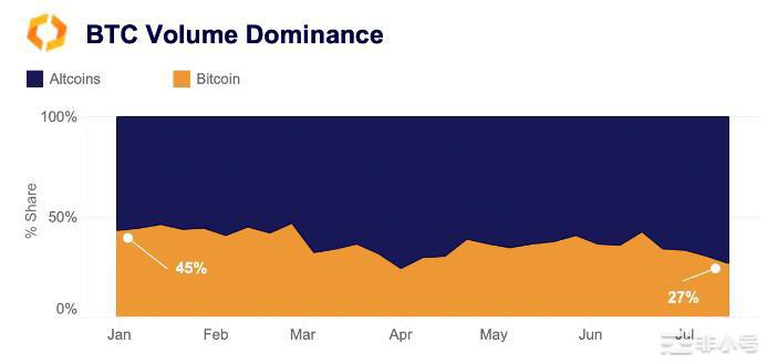 感谢XRP山寨币已经开始取代BTC