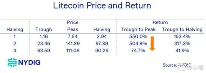 拿莱特币LTC举例：比特币的「减半行情」5大猜测