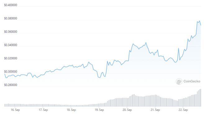 Algorand在上涨15%后表现出色这就是为什么