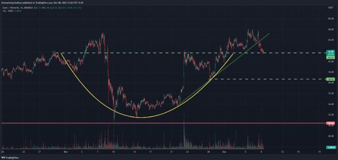 DASH价格分析：多头正在寻找区间突破它会成功吗？